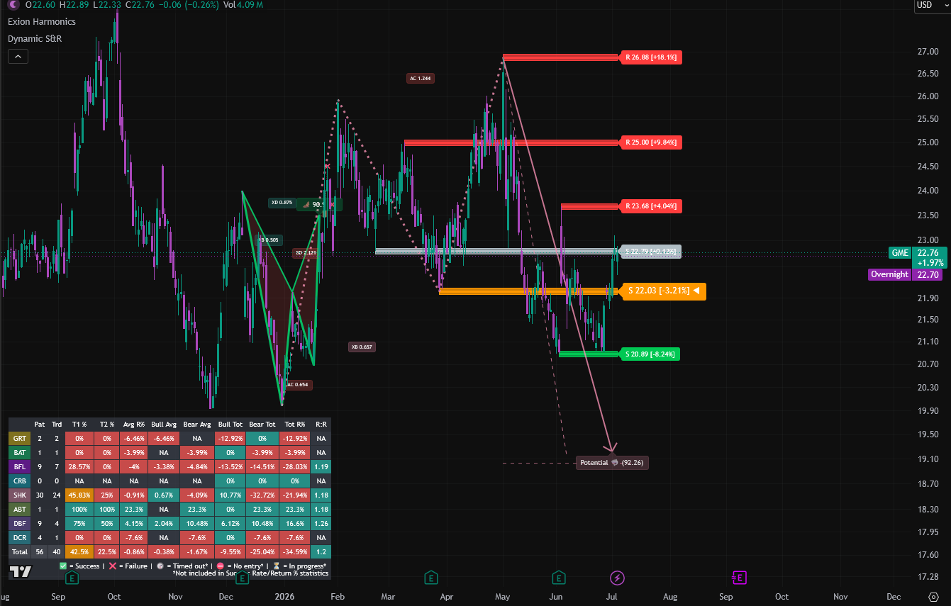Both indicators running together — harmonic pattern, support/resistance zones, and a projected target on the same chart