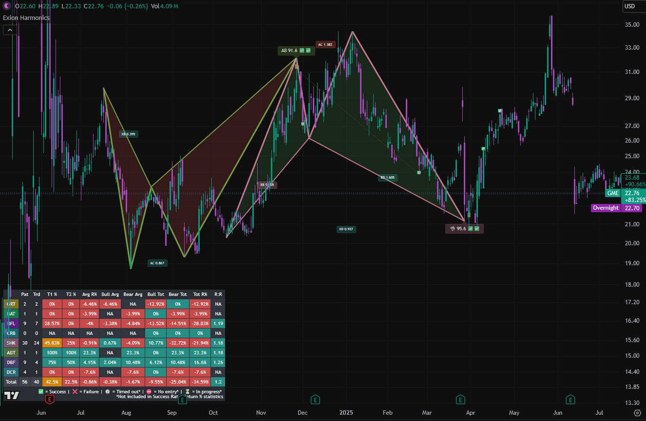 Harmonic pattern detector drawing an XABCD pattern on a GME chart, with a pattern-history success-rate table
